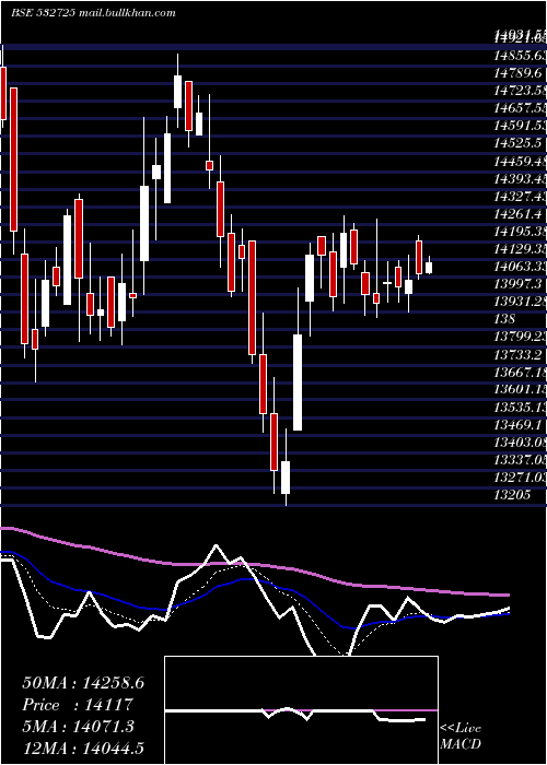  Daily chart SolarInd