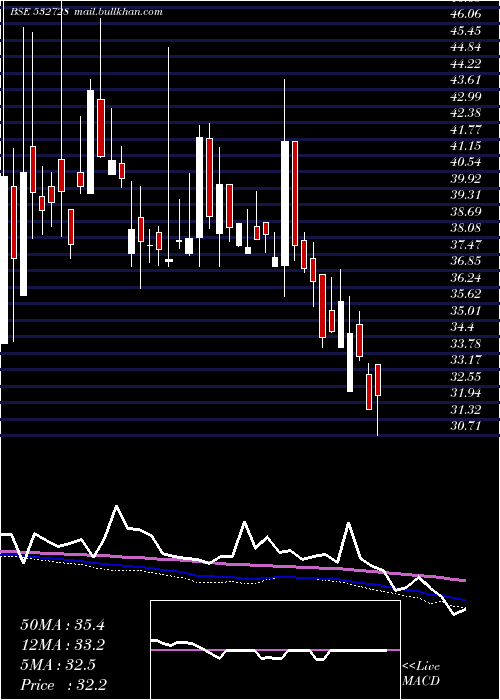  weekly chart MaluPaper