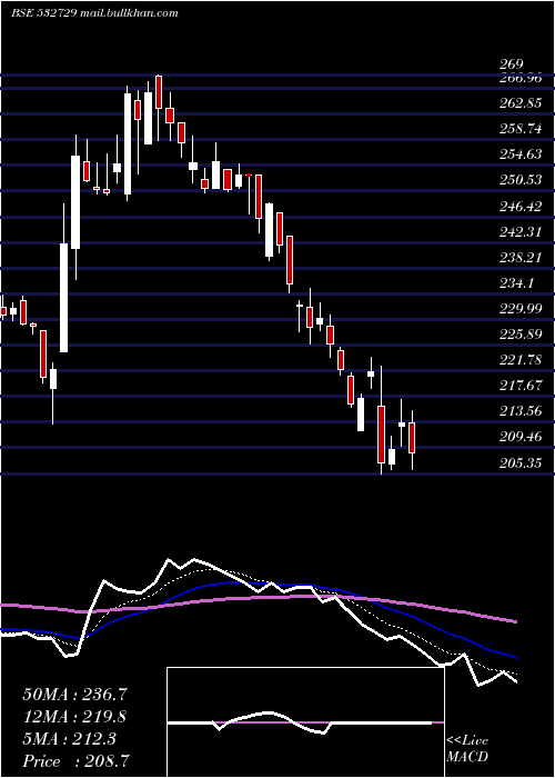  Daily chart UttamSugar