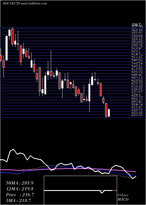  weekly chart UttamSugar
