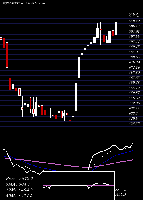  Daily chart KewalKiran