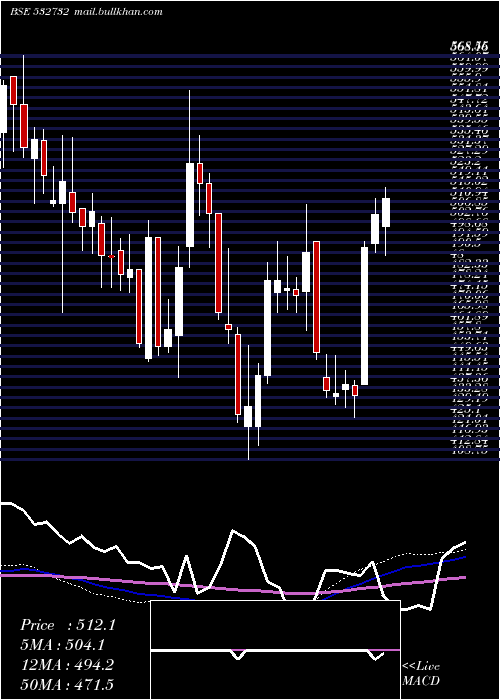  weekly chart KewalKiran