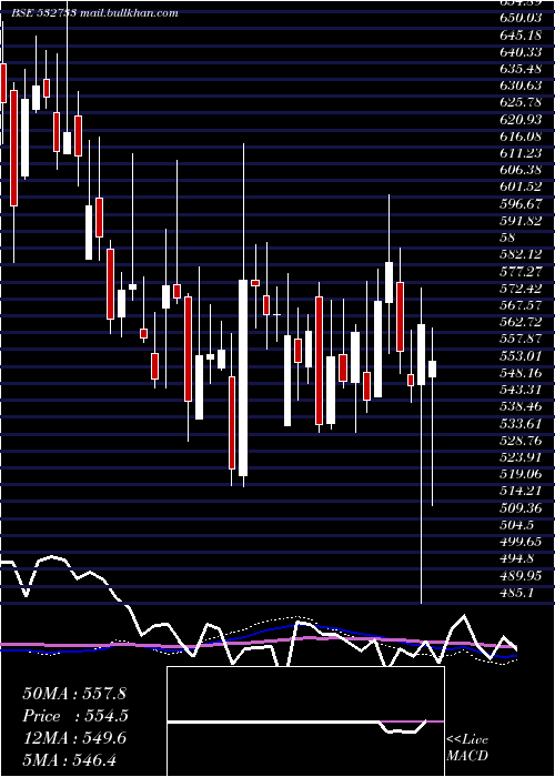  weekly chart SunTvnet