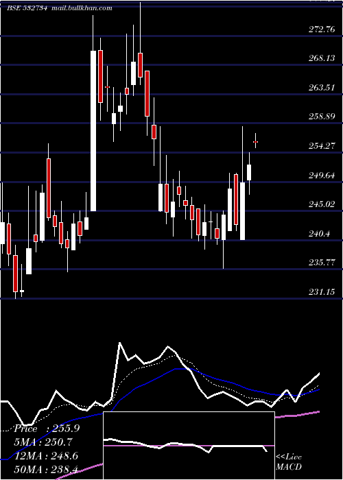  Daily chart GodawariPow