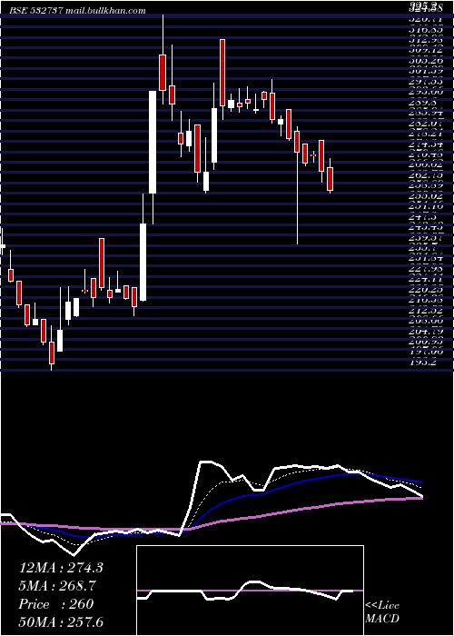  Daily chart EmkayGlob