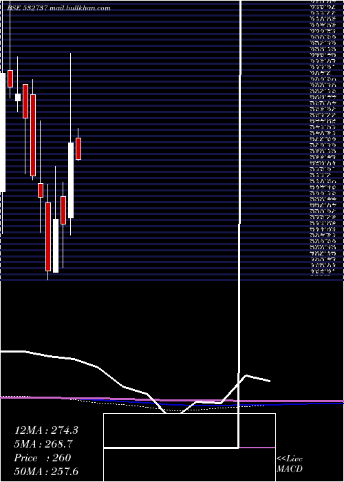  monthly chart EmkayGlob