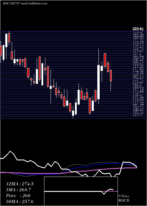  weekly chart EmkayGlob