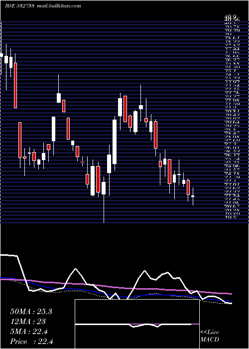  weekly chart TantiaCons