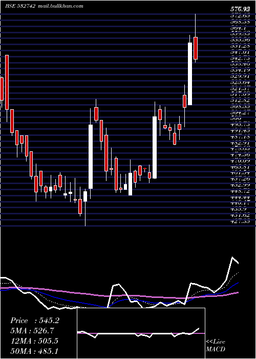  Daily chart Paushak