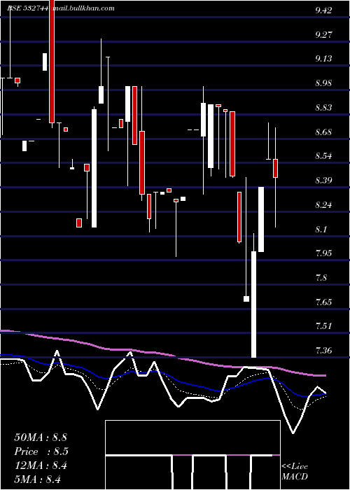  Daily chart GtnTextile