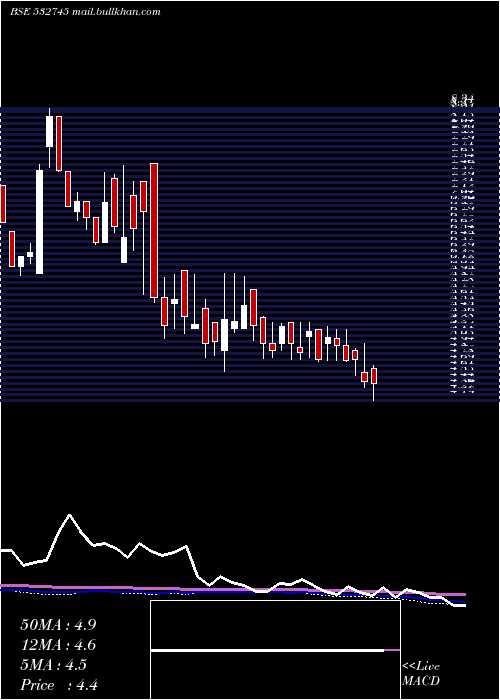  weekly chart Indicap