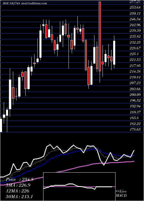  Daily chart PrimeFocus
