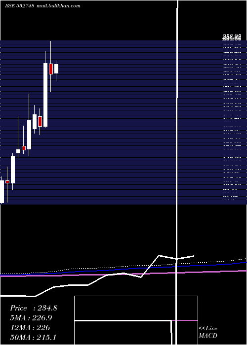  monthly chart PrimeFocus