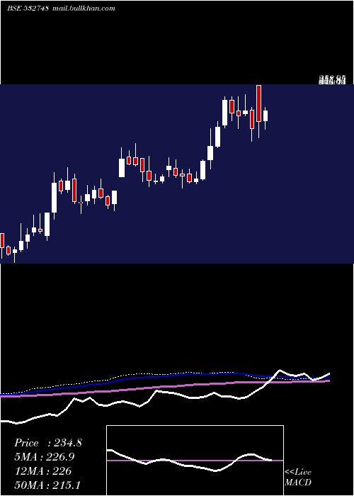  weekly chart PrimeFocus