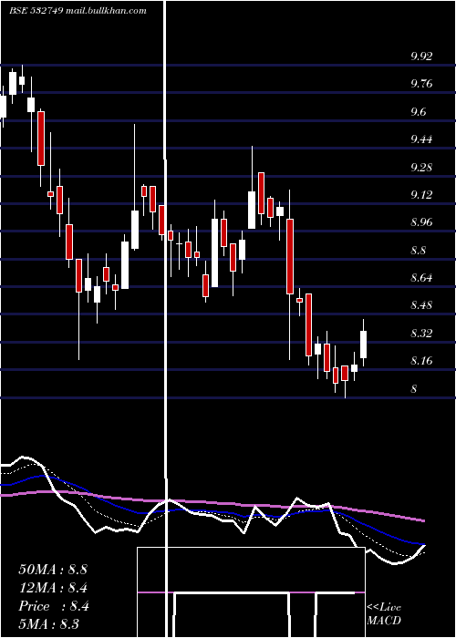  Daily chart Allcargo