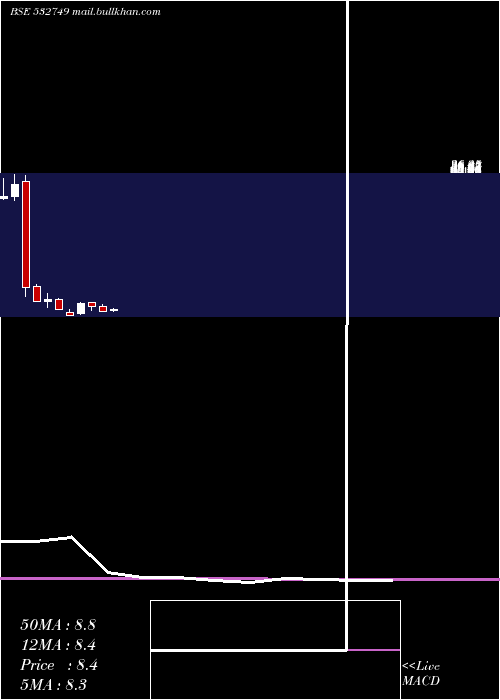  monthly chart Allcargo