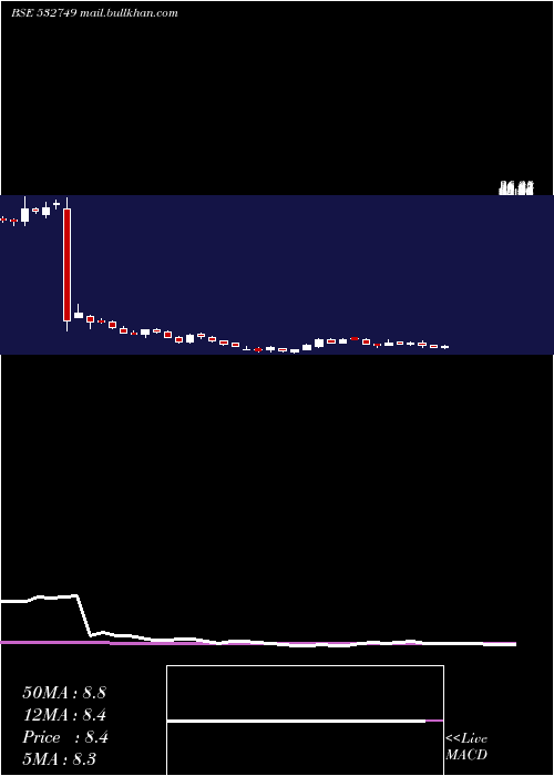  weekly chart Allcargo