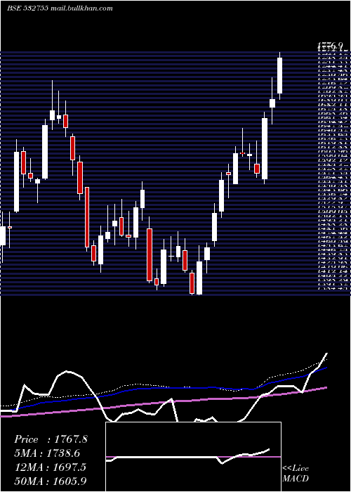  weekly chart TechMah