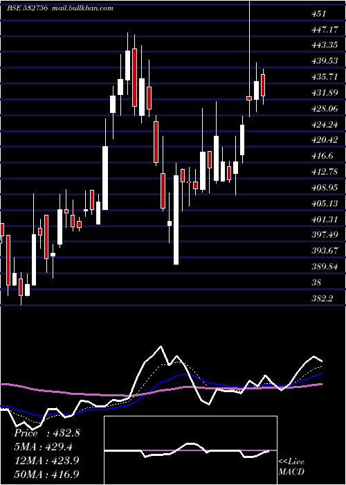  Daily chart Mahindcie