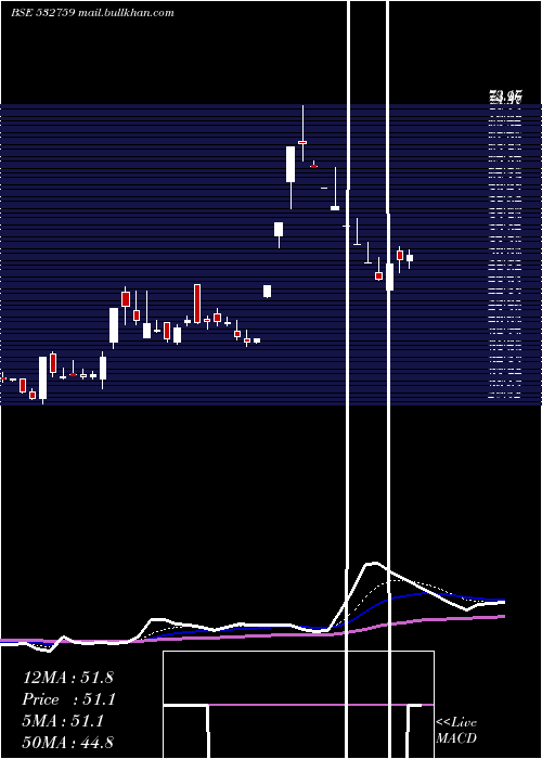  Daily chart Atlanta