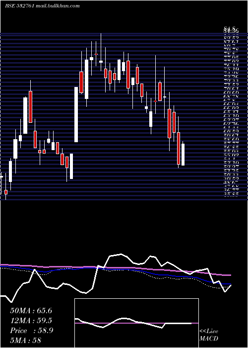  weekly chart HovServices