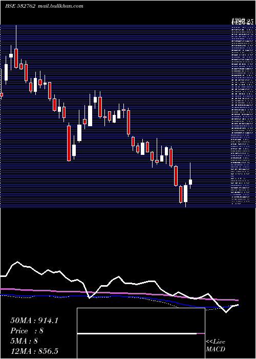  weekly chart ActionConst