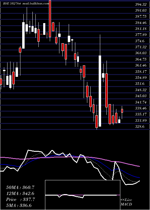  Daily chart Geecee