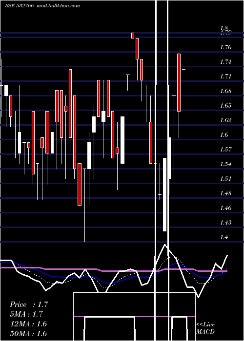  Daily chart RichaInd