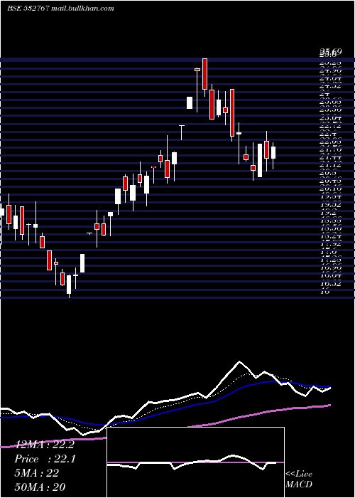  Daily chart GayatriProj