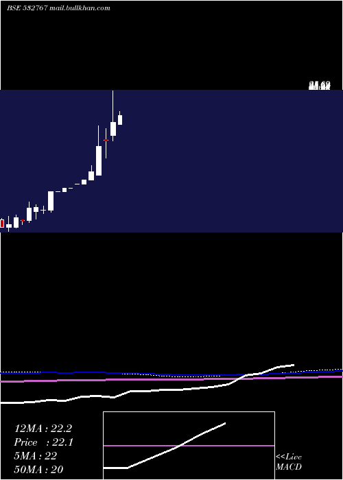  monthly chart GayatriProj