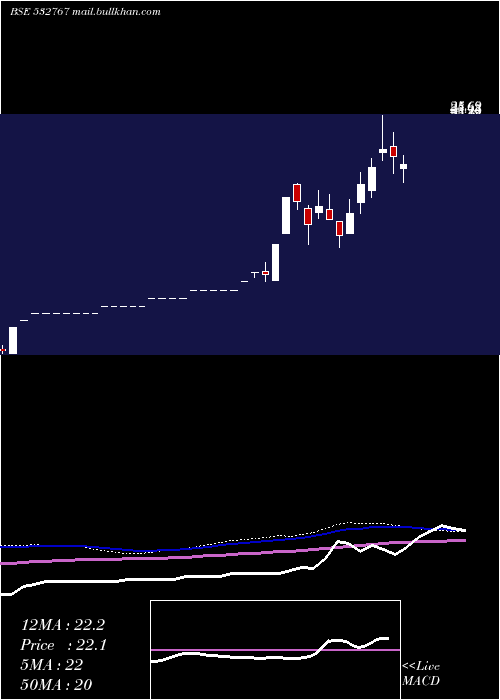  weekly chart GayatriProj