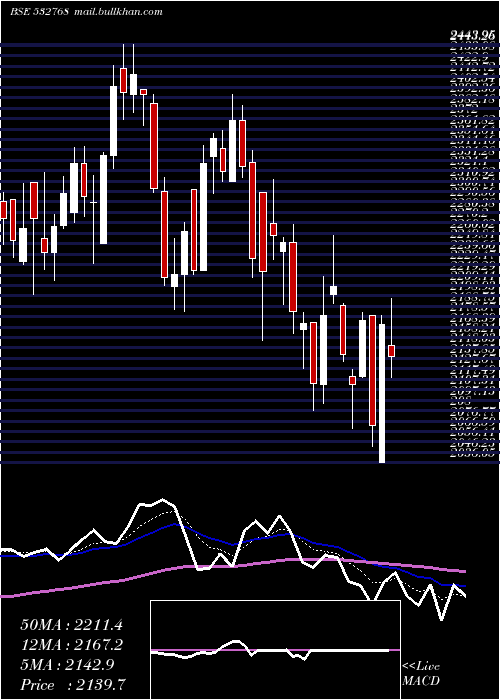  Daily chart FiemInds