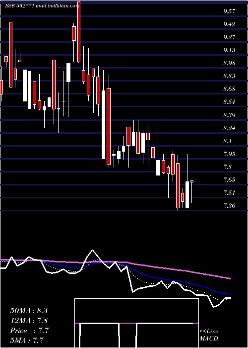  Daily chart JhsSven