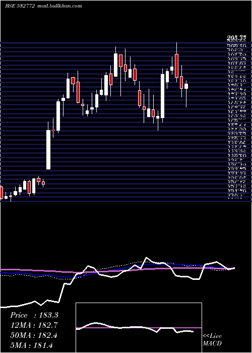  weekly chart Dcbbank