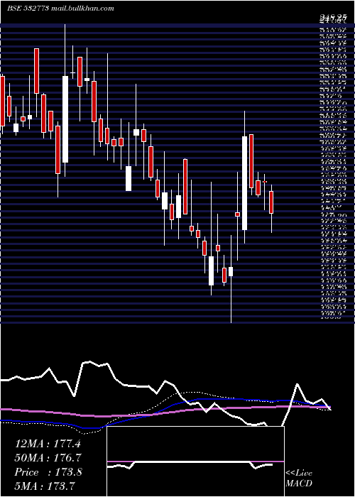  weekly chart GlobalVect