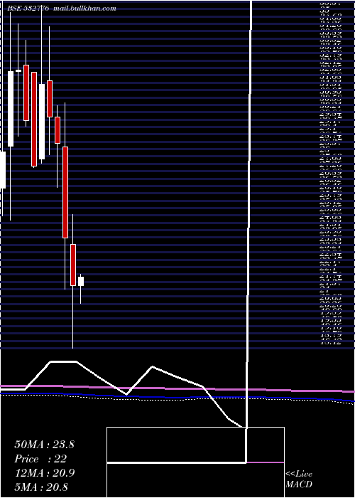  monthly chart ShivamAuto