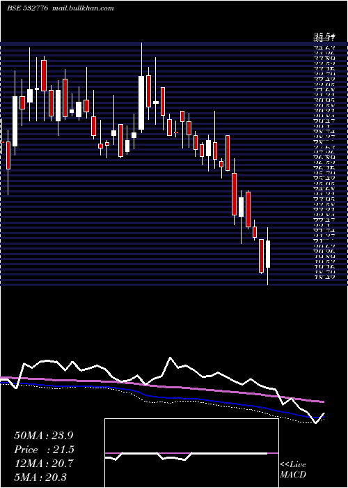  weekly chart ShivamAuto