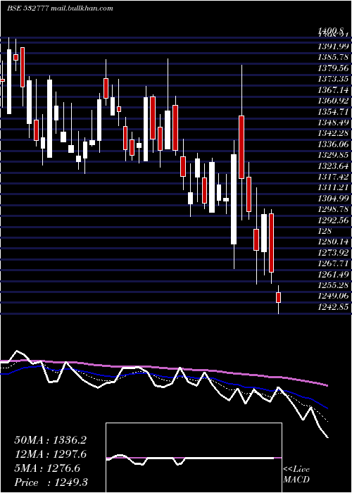  Daily chart InfoEdge