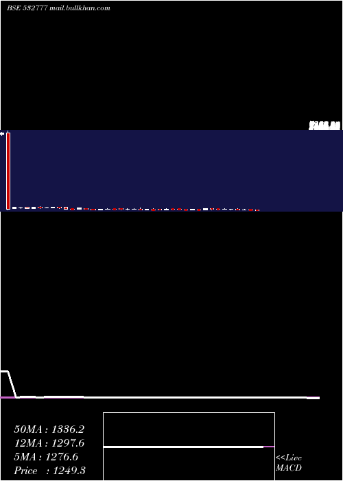  weekly chart InfoEdge