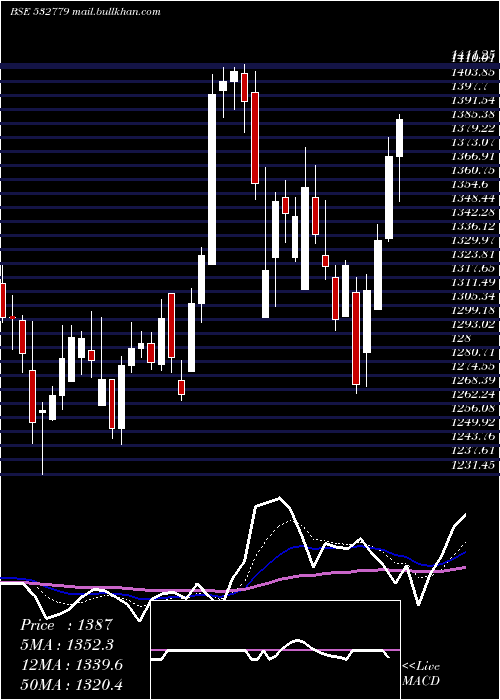  Daily chart TorntPower