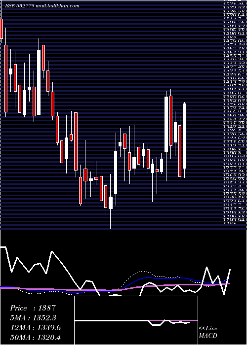 weekly chart TorntPower