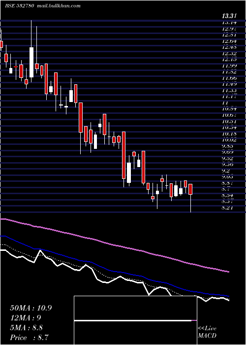  Daily chart Parsvnath