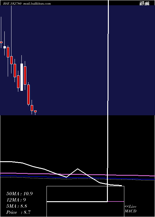  monthly chart Parsvnath