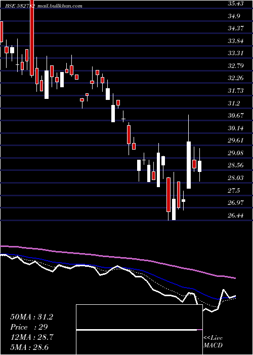  Daily chart SutlejText