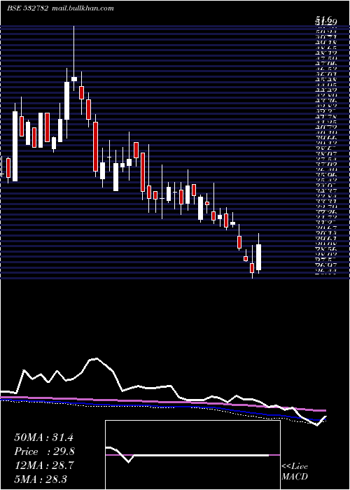 weekly chart SutlejText