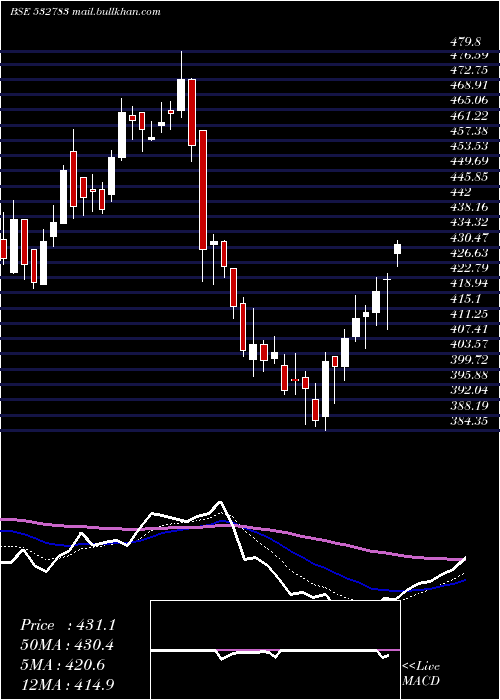  Daily chart Daawat