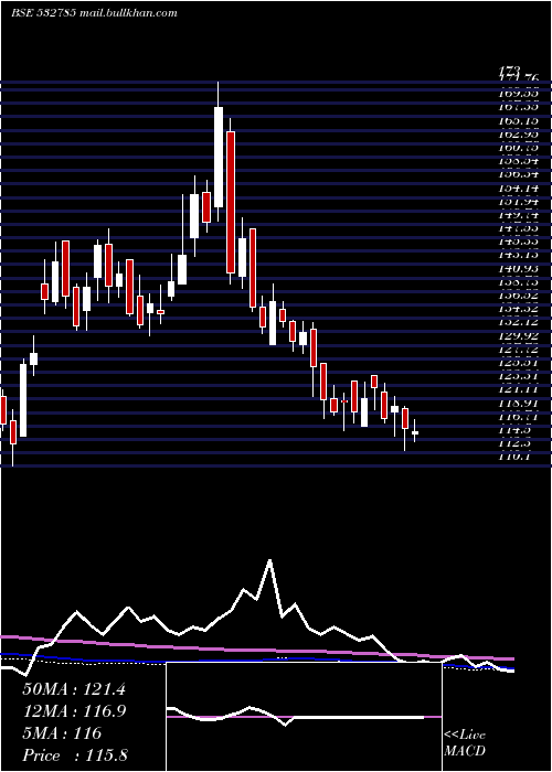  weekly chart RuchiraPap