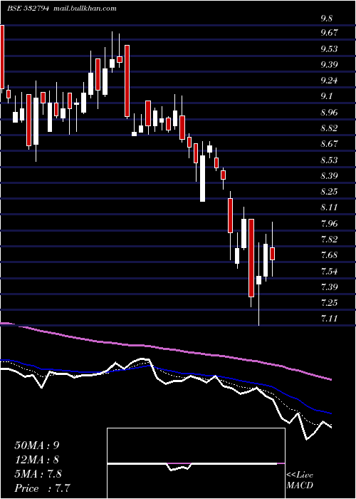  Daily chart Zeemedia