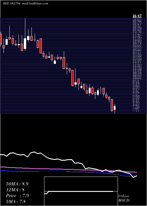  weekly chart Zeemedia