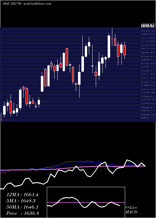  weekly chart LumaxTech